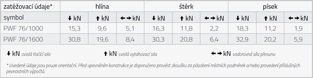 Tabulka zatížení PWF